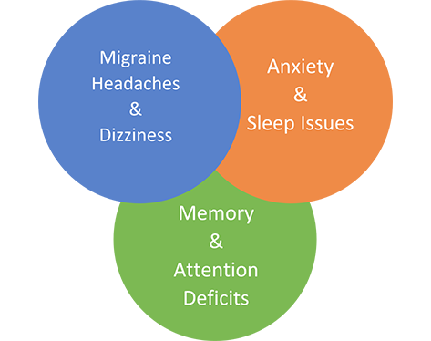 Migraine Cluster
