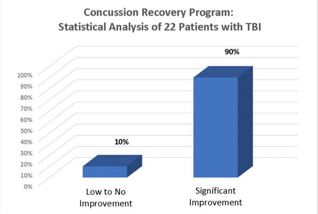 concussion recovery program results