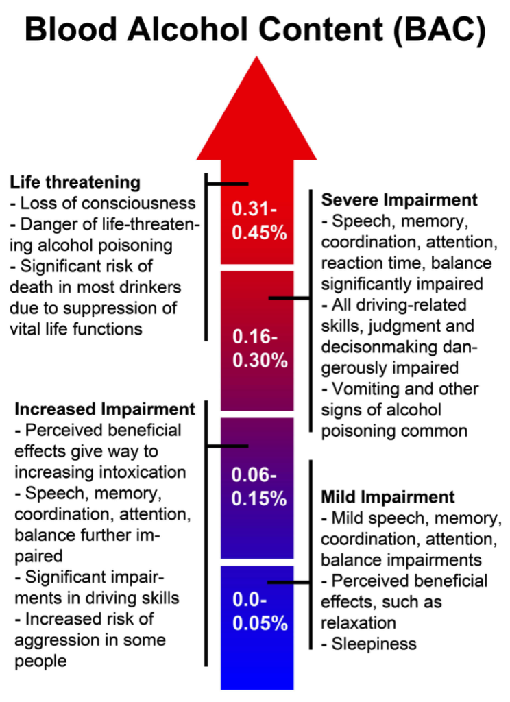 Drinking Alcohol While Chart