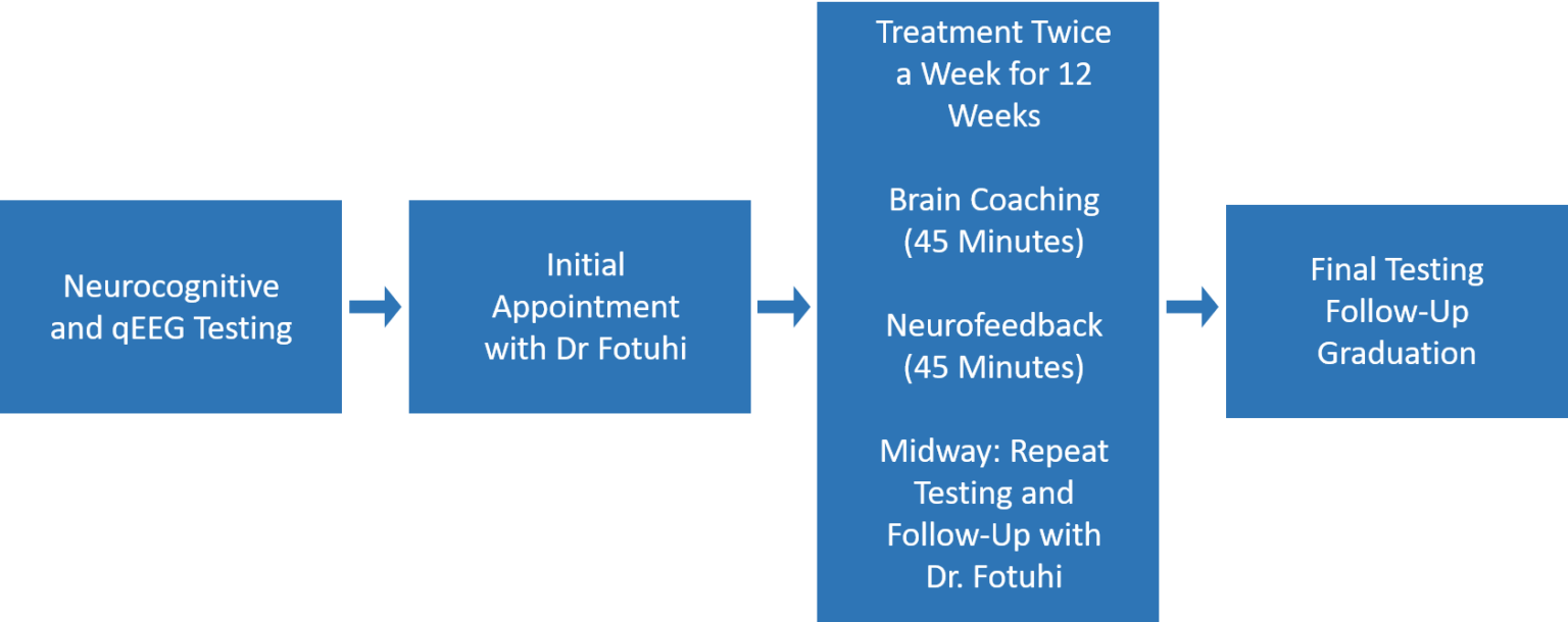 Effective Concussion Treatment - NeuroGrow